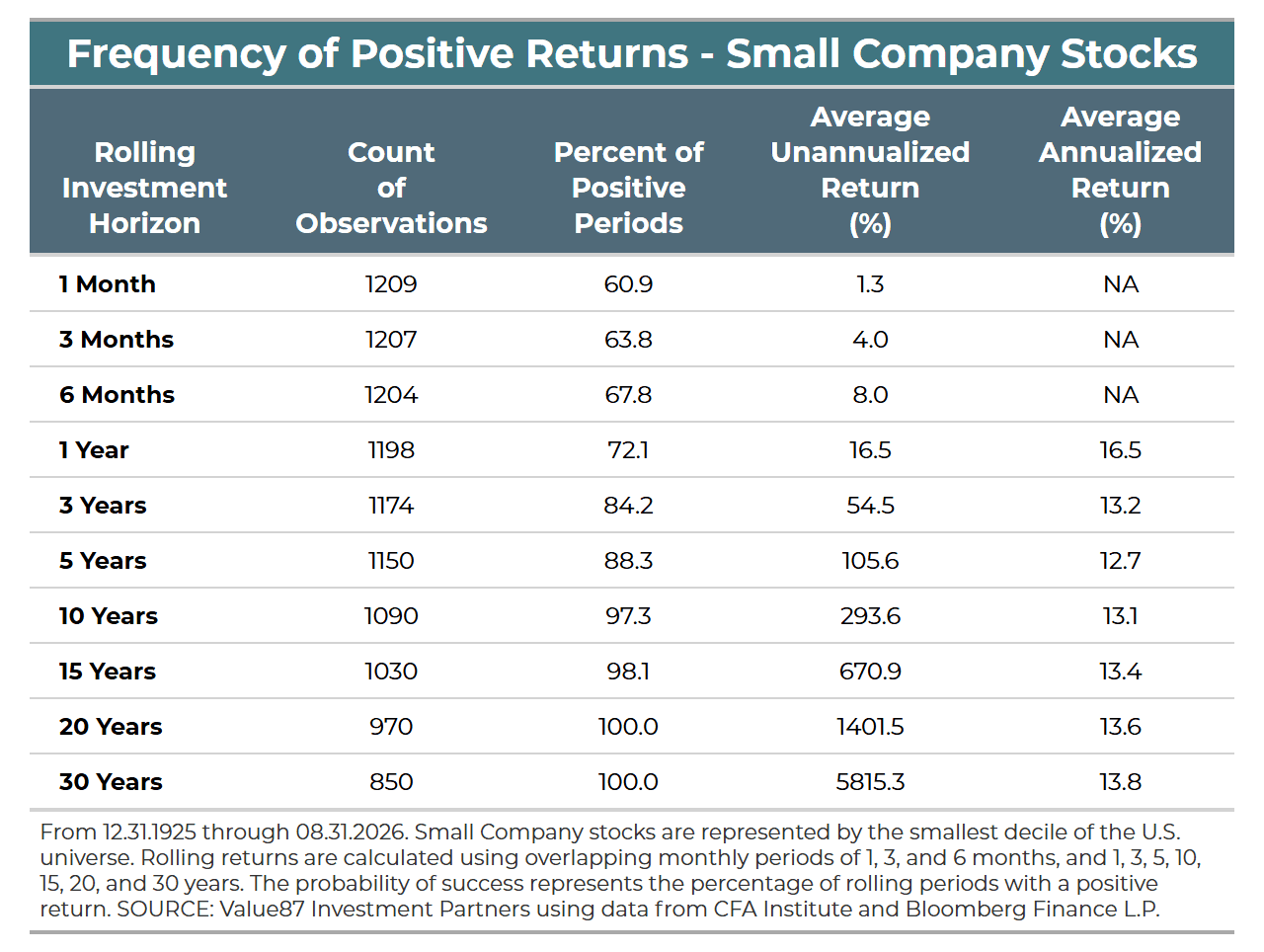 sml probabilty success summary