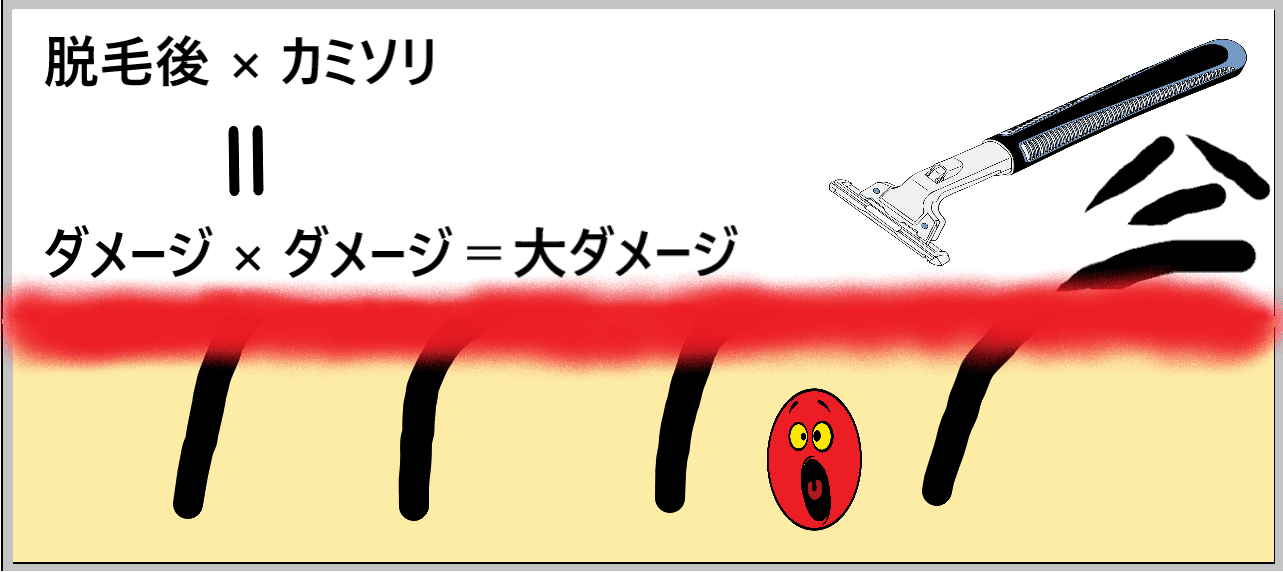脱毛後にカミソリで毛を剃ると大ダメージであることを示した図