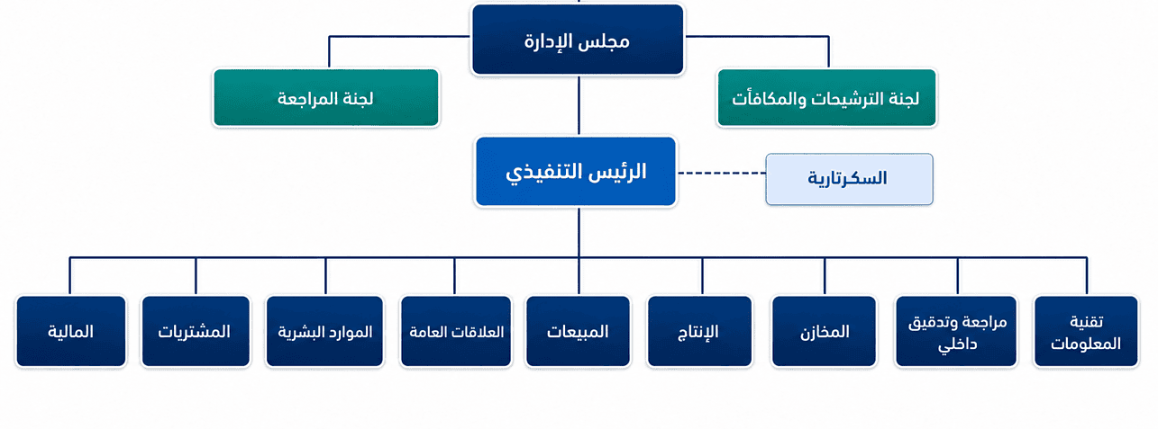 الهيكل التنظيمي لشركة المصيريعي: الجمعية العامة، مجلس الإدارة، لجنة المراجعة، لجنة الترشيحات والمكافأة، الرئيس التنفيذي، السكرتارية، والإدارات التشغيلية
