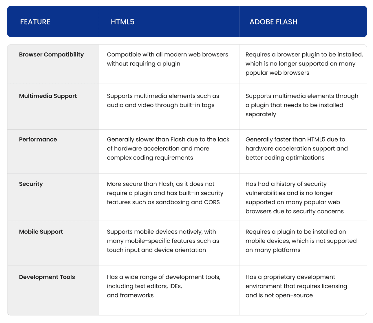 HTML5 Vs. Adobe Flash
