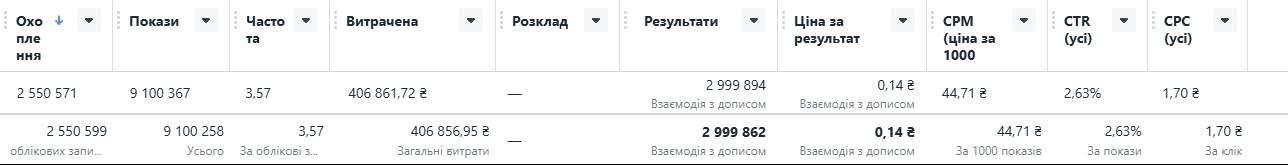 Результати ПромІнь з сер-18-2022 до вер-18-2025
