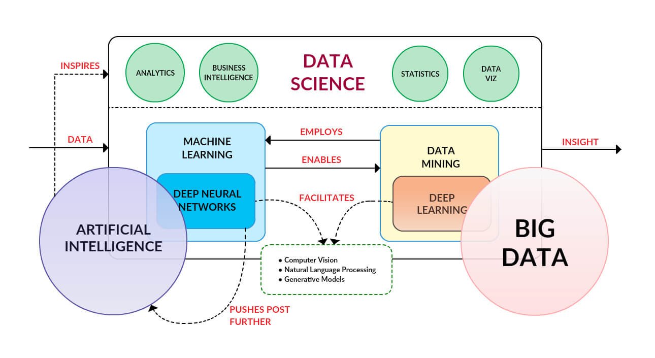 Data Learning Mechanism