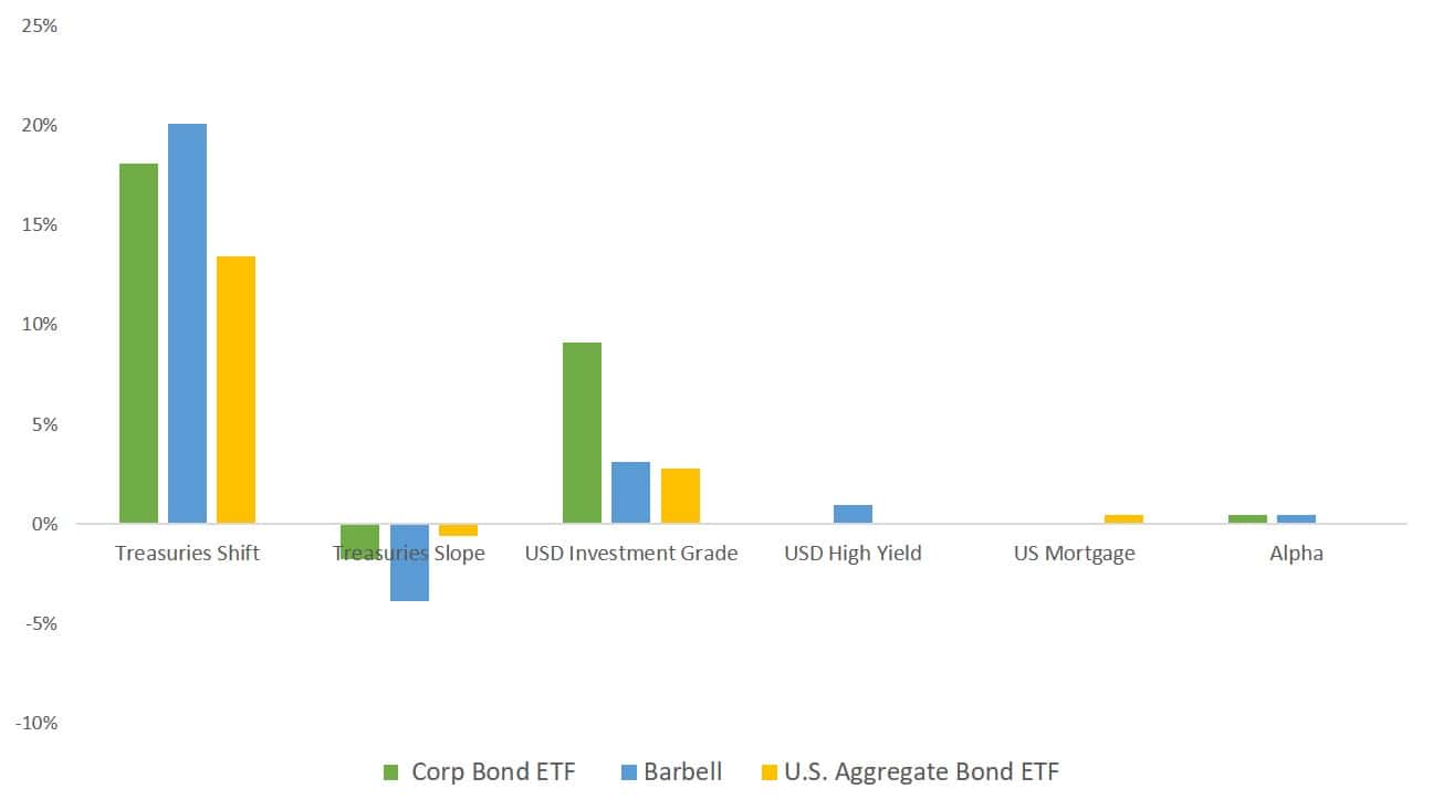 Barbell with Fixed income ETFs: Quantitative insights 10 Financial data chart showing ETF and bond performance metrics.