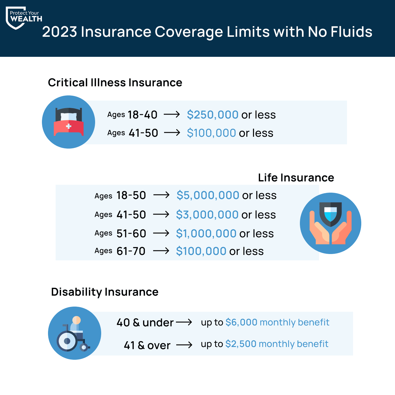 Insurance coverage limits with no fluids testing. Life insurance coverage can go up to $3,000,000, $1,000,000, or $99,999, depending on age. Critical illness insurance coverage can be up to $250,000, and disability insurance can provide up to $6,000 in monthly income benefits