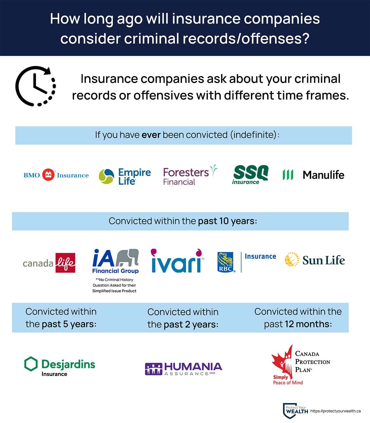 Insurance companies sorted by the years they consider criminal offenses/records relevant. Most companies will ask if you have ever been convicted in your lifetime or in the last 10 years. 