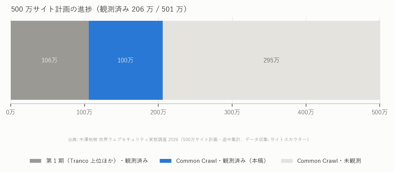 500 万サイト計画の進捗(観測済みと残り)