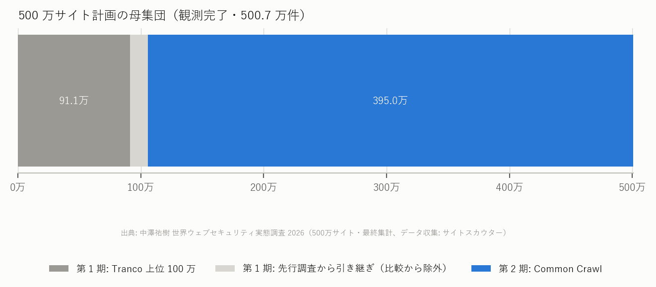 500 万サイト計画の母集団（観測完了）