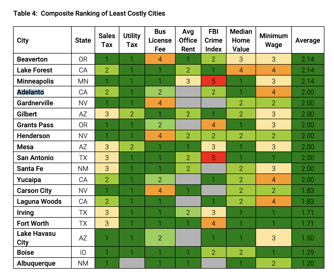 Adelanto ranks top 20 in cheapest places to do business in the US