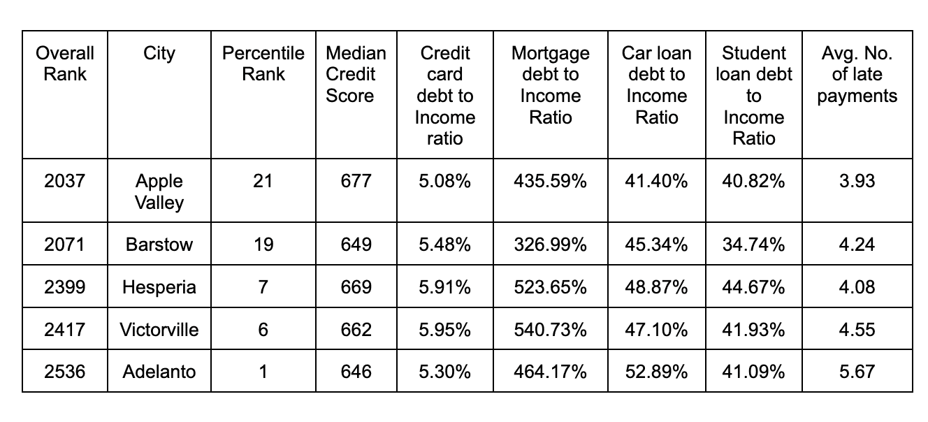 High Desert cities make bottom of the list for money management skills