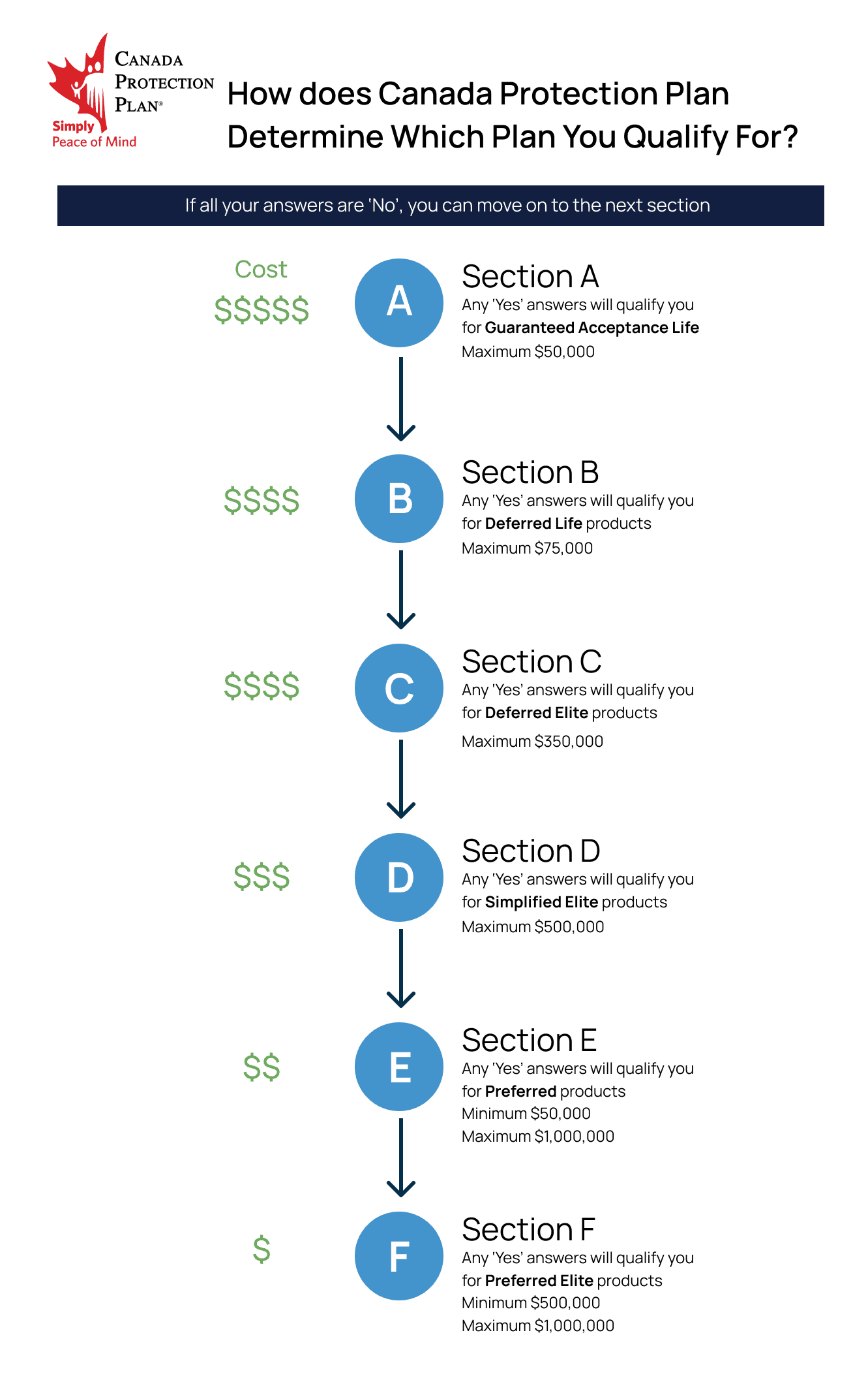 Canada Protection Plan’s streamlined application process. A client automatically qualifies for the next set of products if they are able to answer ‘no’ to all the questions in a section.