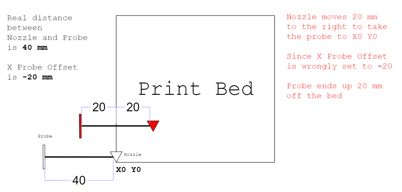 incorrect x y probe offset example