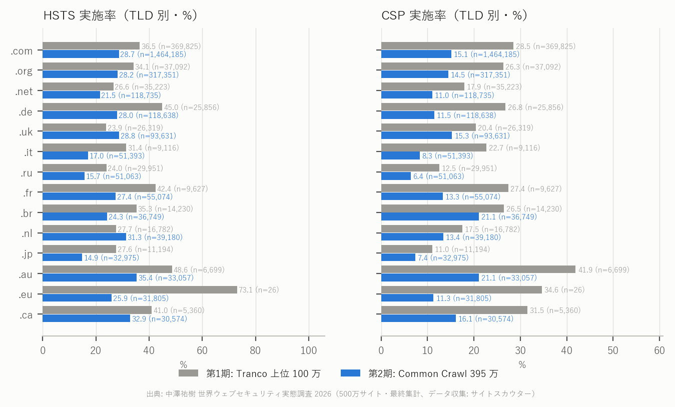 TLD 別の HSTS・CSP 実施率