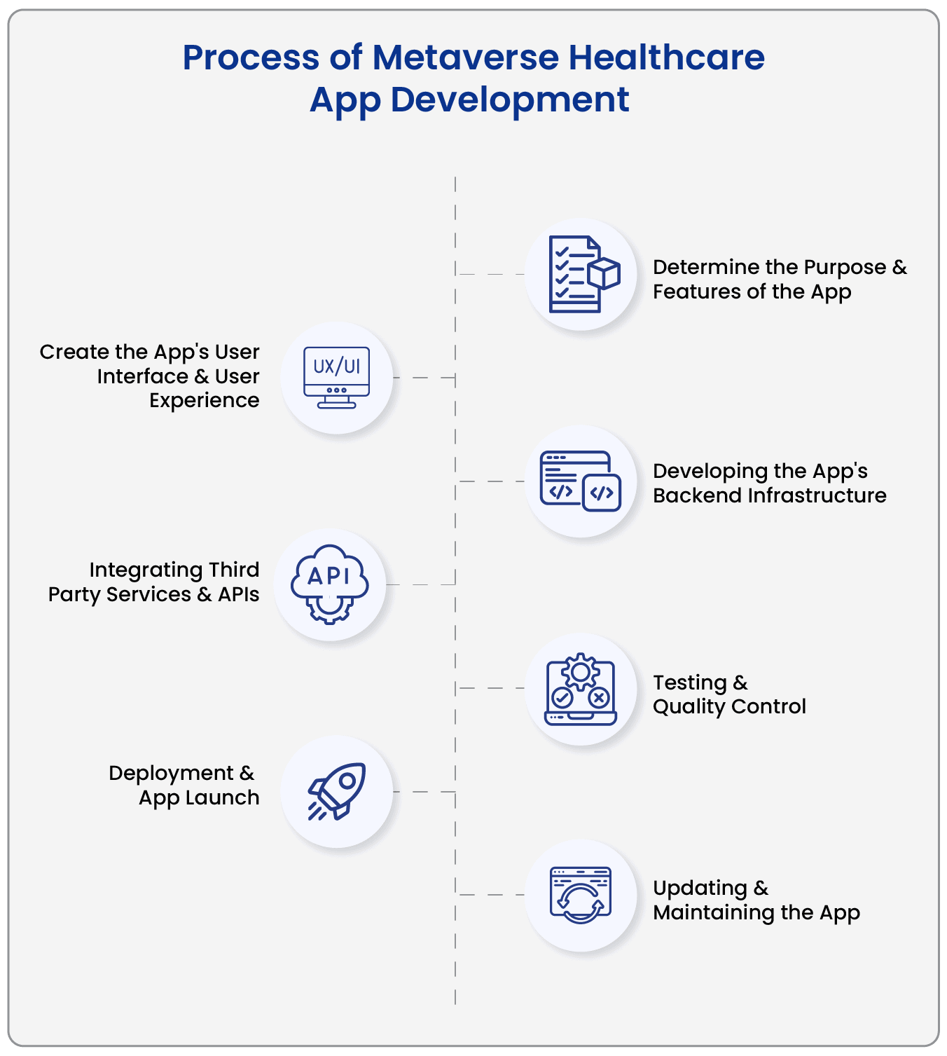 Process of Metaverse Healthcare App Development