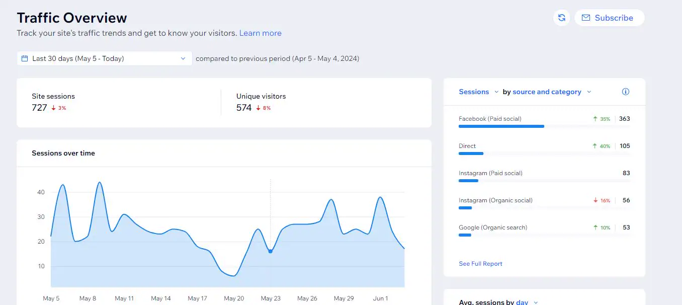 Website traffic overview showing Facebook paid social as the largest listed source in a last-30-days report