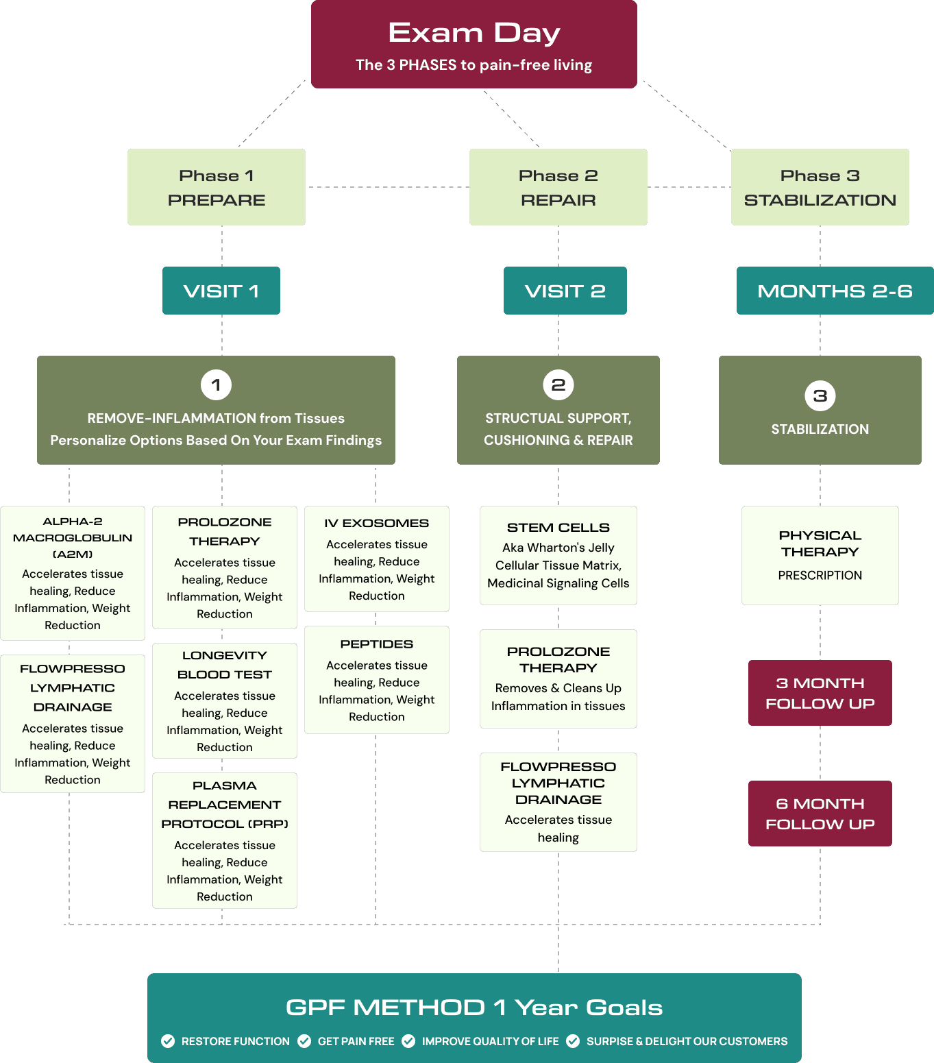 gpf-method