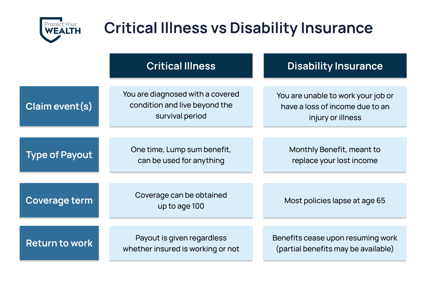 differences between critical illness insurance and disability insurance