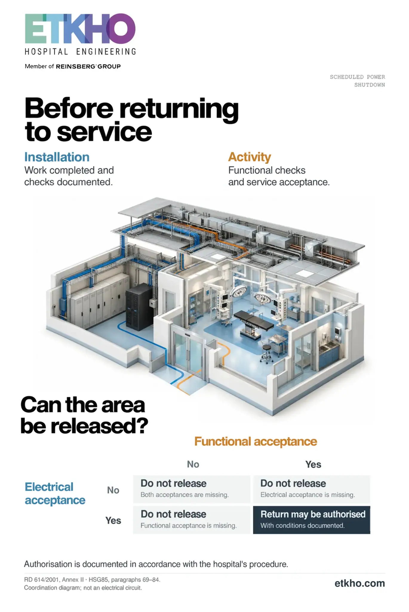 Planned power shutdowns in hospitals: cutaway surgical area and matrix of electrical and functional acceptance