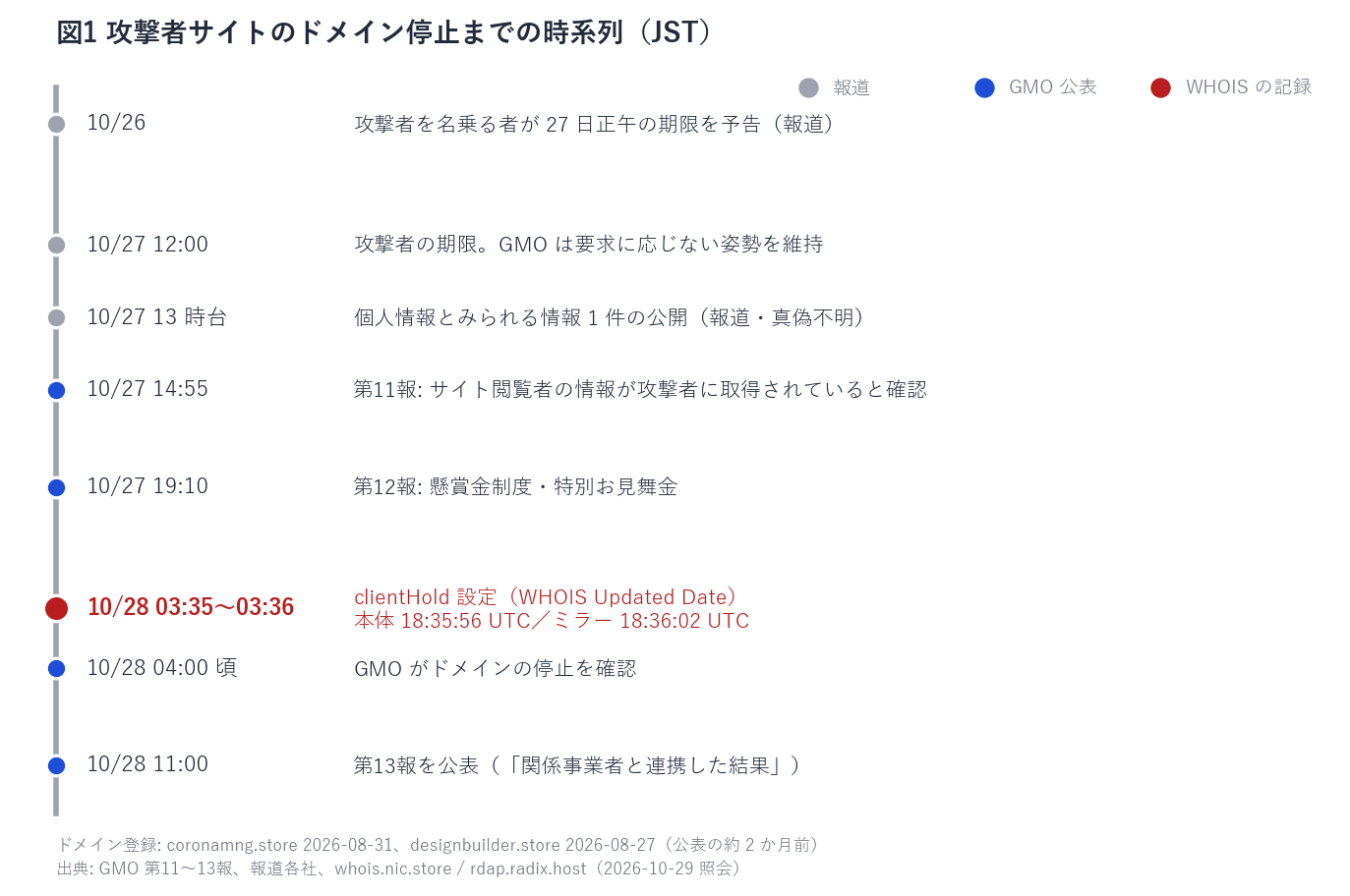 攻撃者サイトのドメイン停止までの時系列(JST)