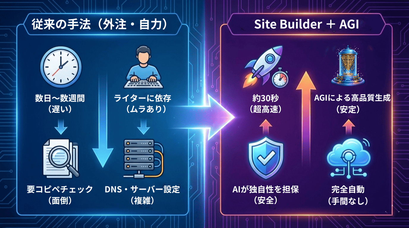 従来の手法とサイトビルダーを活用した場合の比較