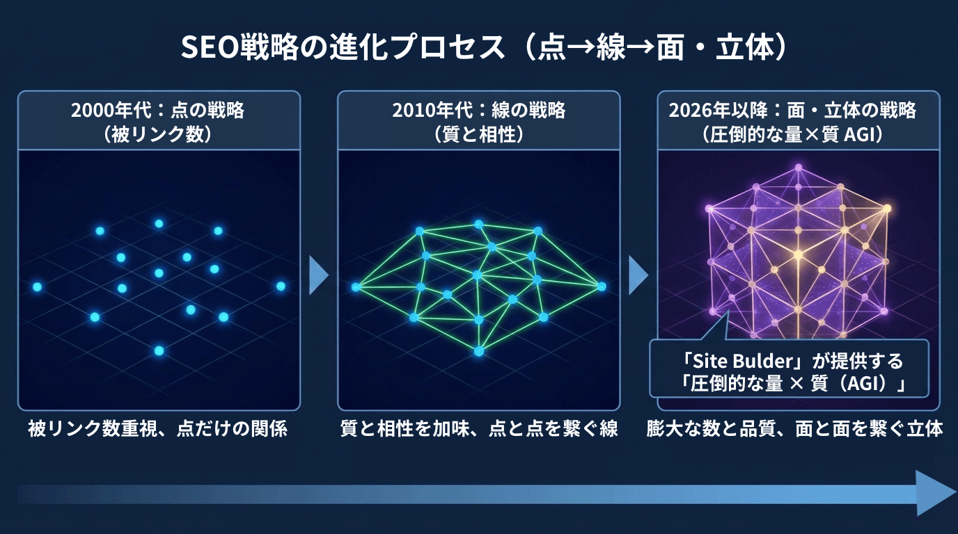SEO戦略の進化のプロセス