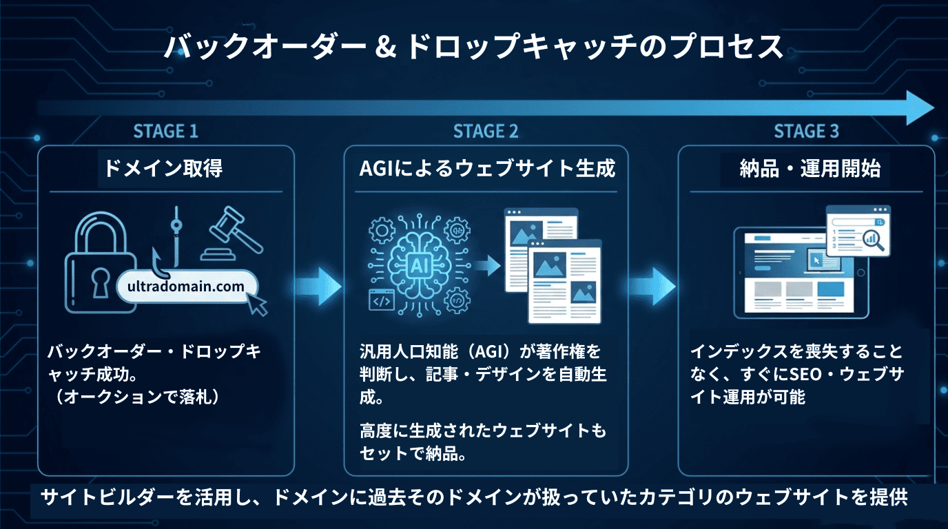 バックオーダー、ドメイン・サイトオークションからウェブサイト納品までのプロセス