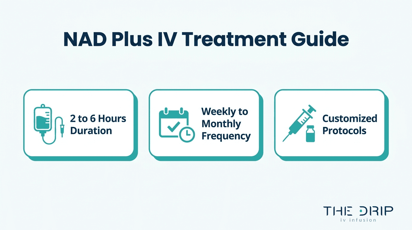 NAD+ IV Treatment: Duration & Frequency Guide