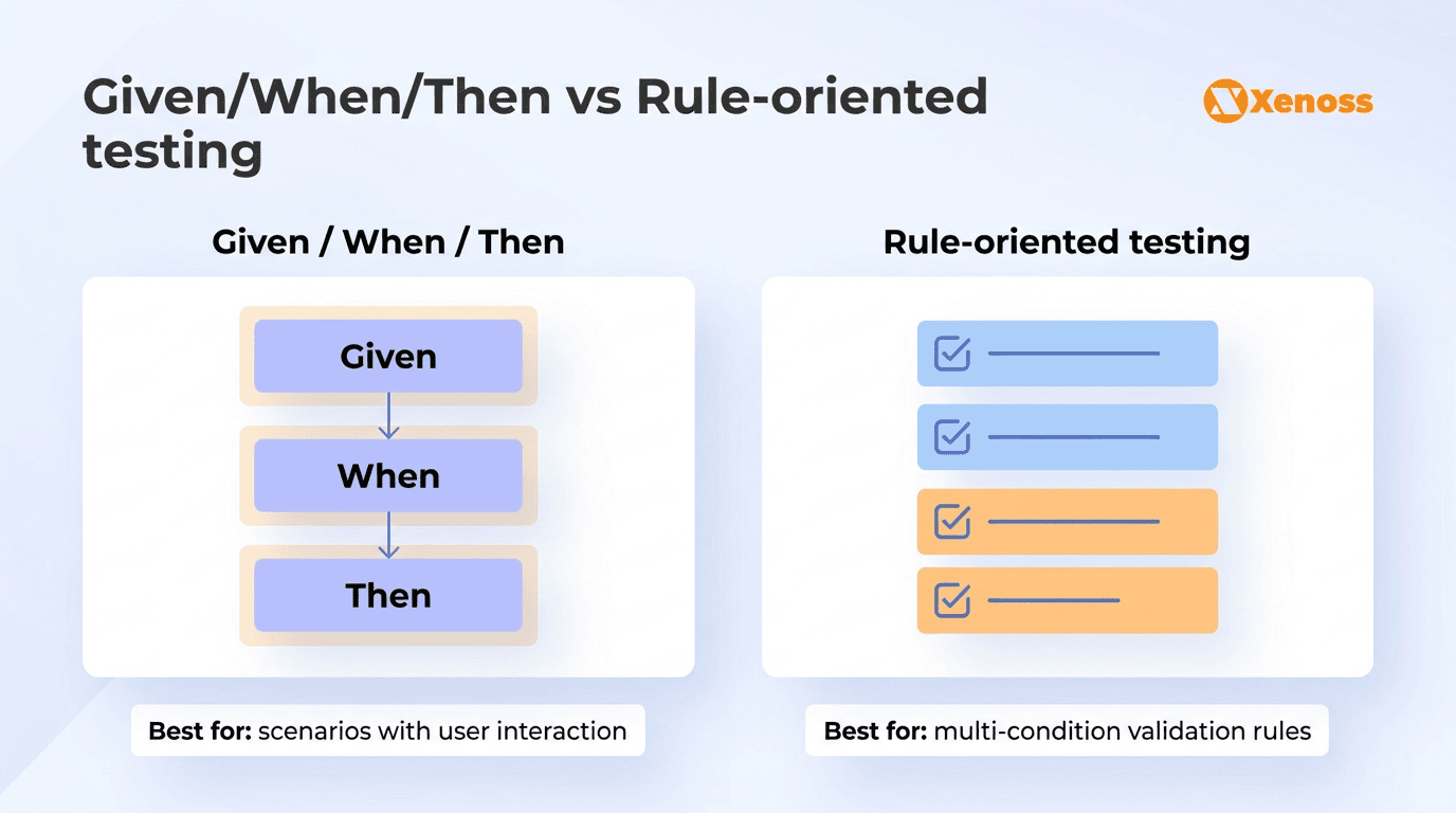 Given/When/Then vs rule-oriented acceptance criteria format comparison