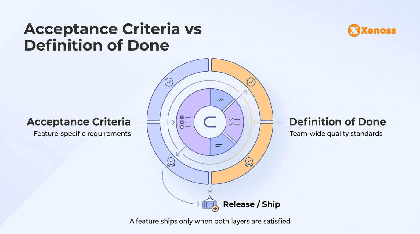 Acceptance criteria are feature-specific conditions, while definition of done is the team-wide quality bar every feature must clear