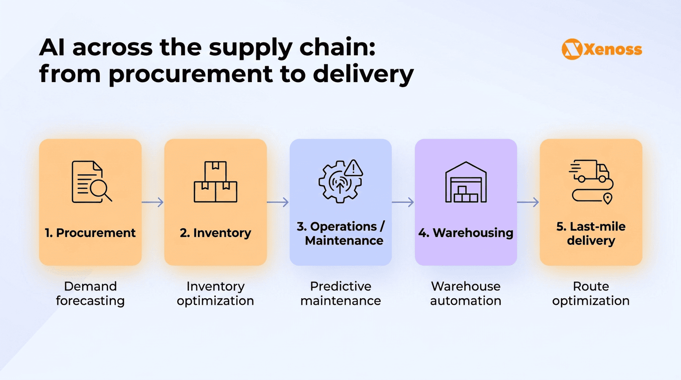 AI applications across the supply chain, with the three highest-ROI areas highlighted AI applications across the supply chain, with the three highest-ROI areas highlighted