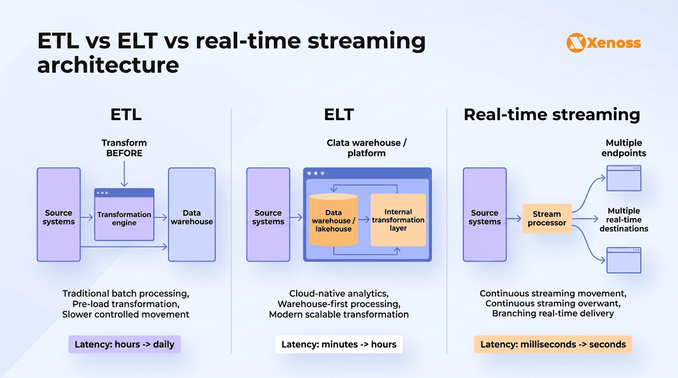 Three data pipeline patterns and their latency profiles: ETL (hours), ELT (minutes), real-time streaming (seconds) Three data pipeline patterns and their latency profiles: ETL (hours), ELT (minutes), real-time streaming (seconds)