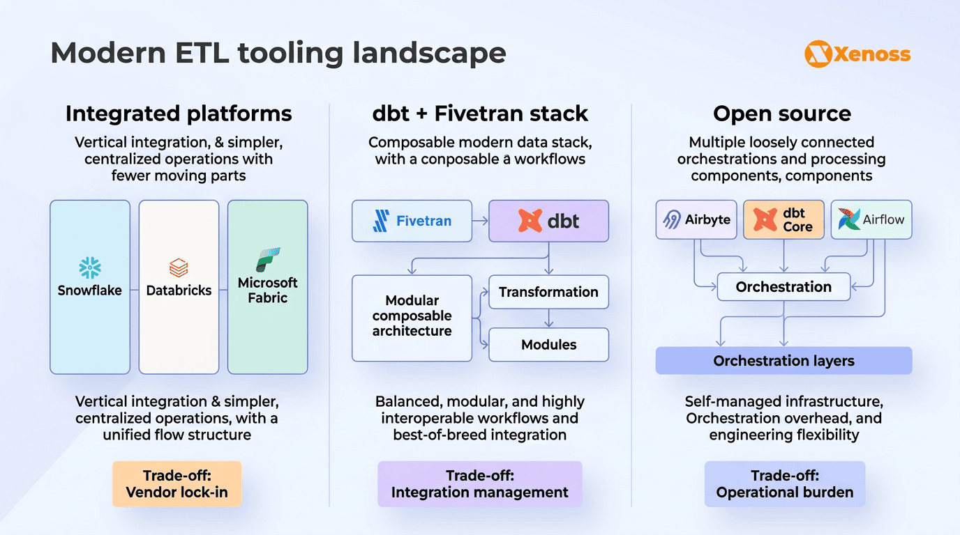 Modern ETL tooling landscape showing integrated platforms, dbt-Fivetran stack, and open source Modern ETL tooling landscape showing integrated platforms, dbt-Fivetran stack, and open source