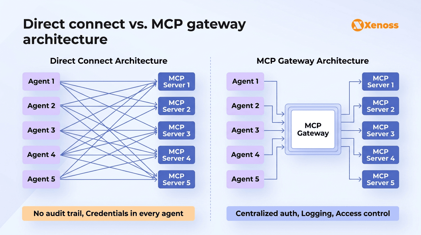 MCP gateway architecture replaces the N-by-M connection mesh with a governed hub-and-spoke model MCP gateway architecture replaces the N-by-M connection mesh with a governed hub-and-spoke model