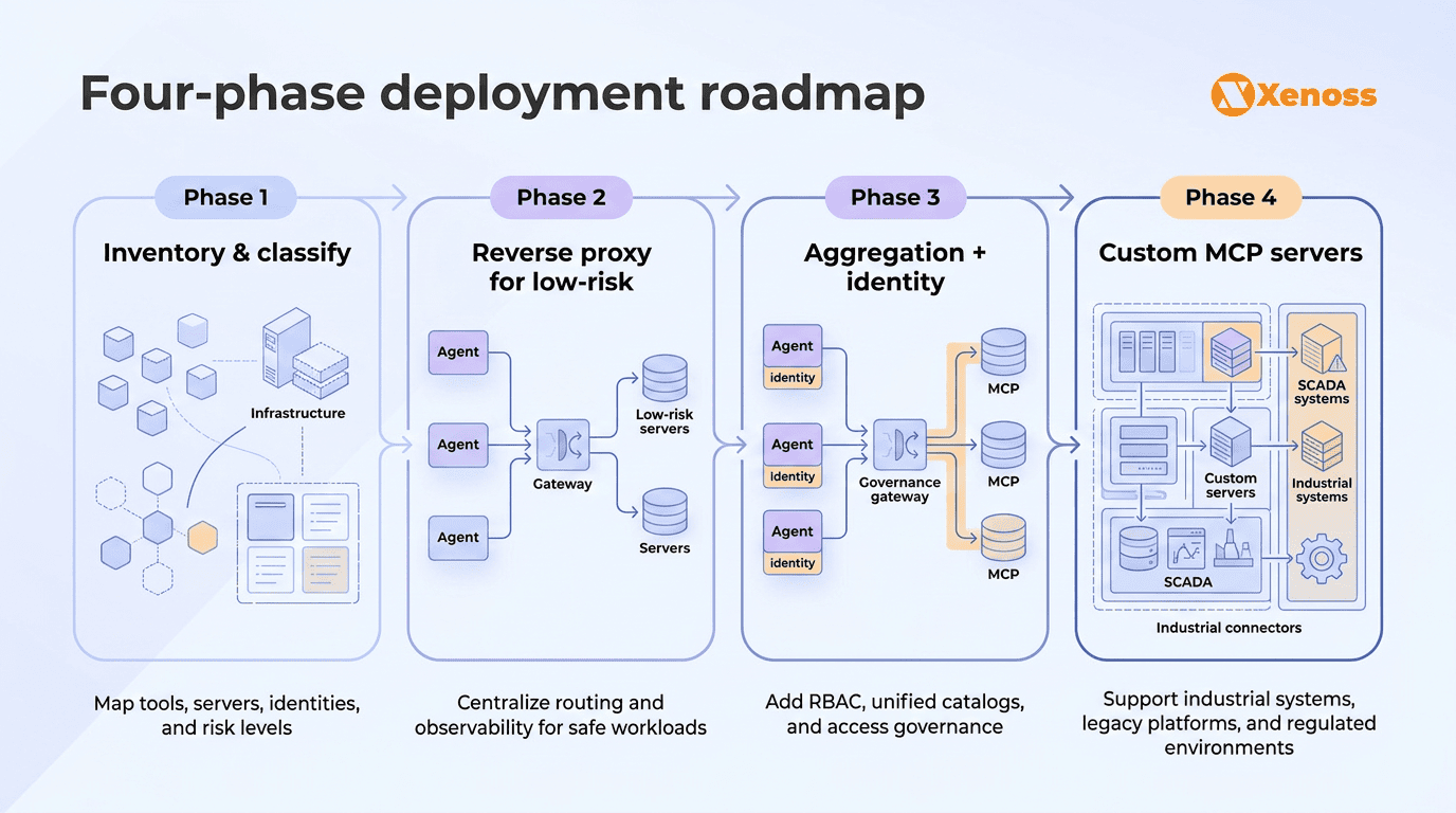 Enterprise MCP gateway deployment follows a phased approach from basic routing to full governance Enterprise MCP gateway deployment follows a phased approach from basic routing to full governance