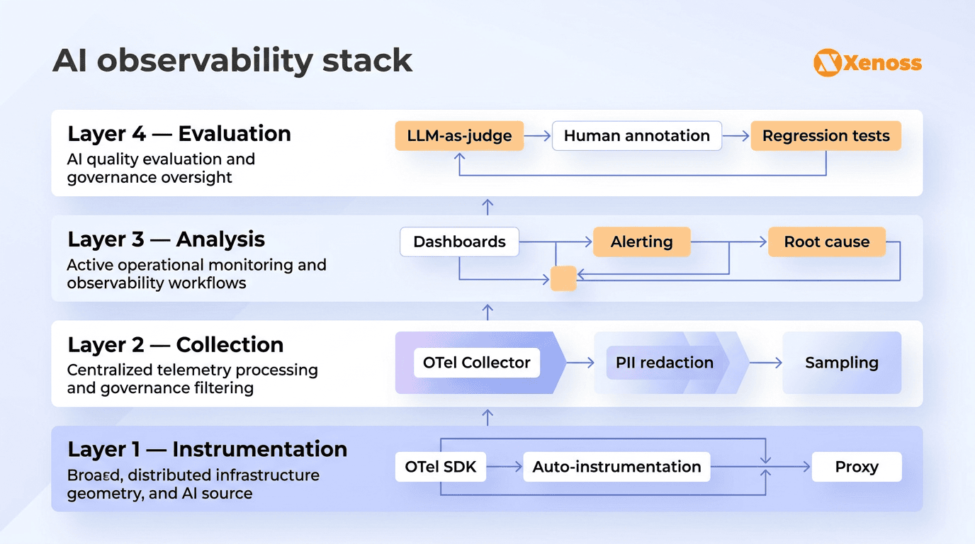 AI observability stack AI observability stack