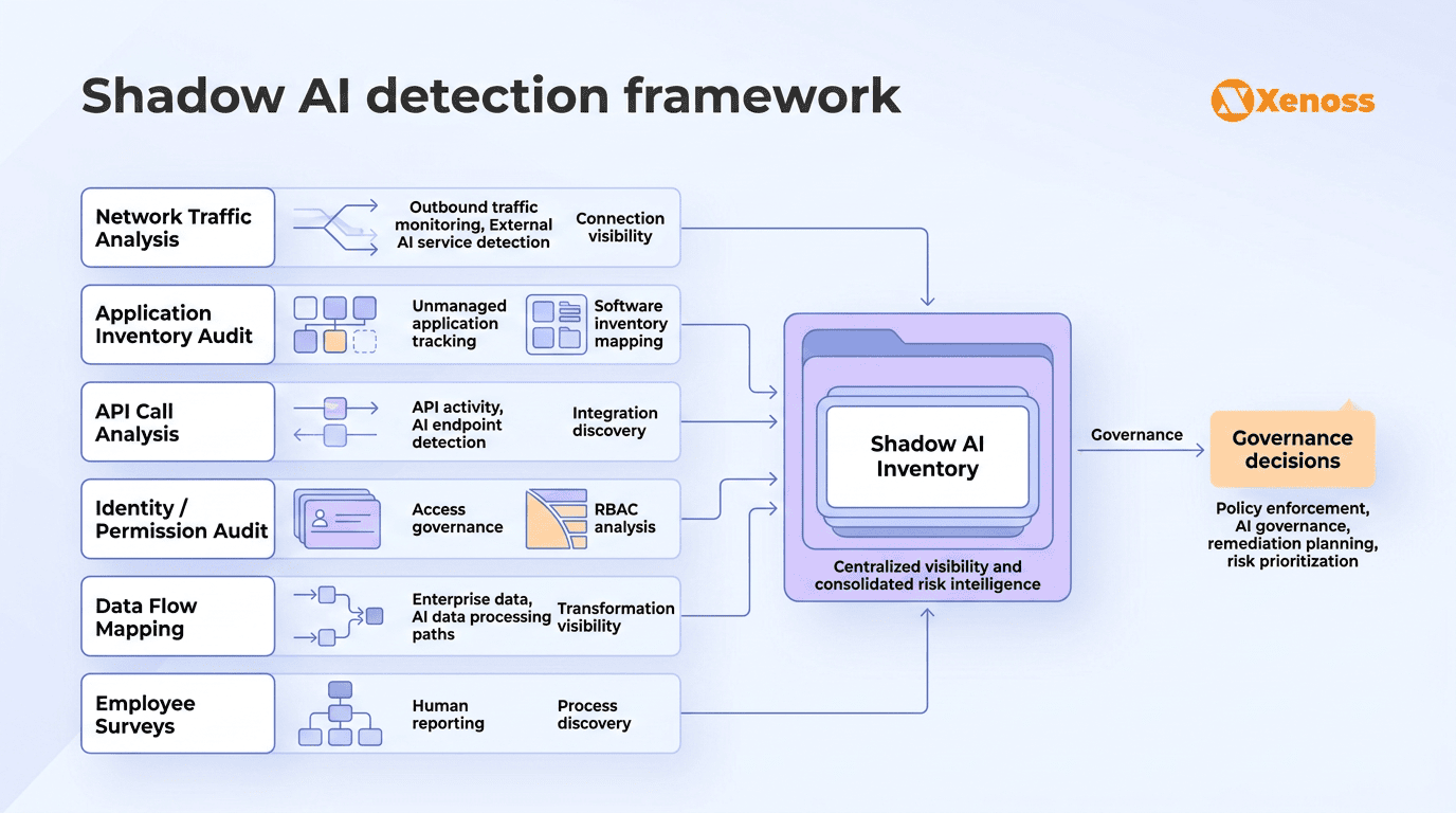 Shadow AI detection framework Shadow AI detection framework