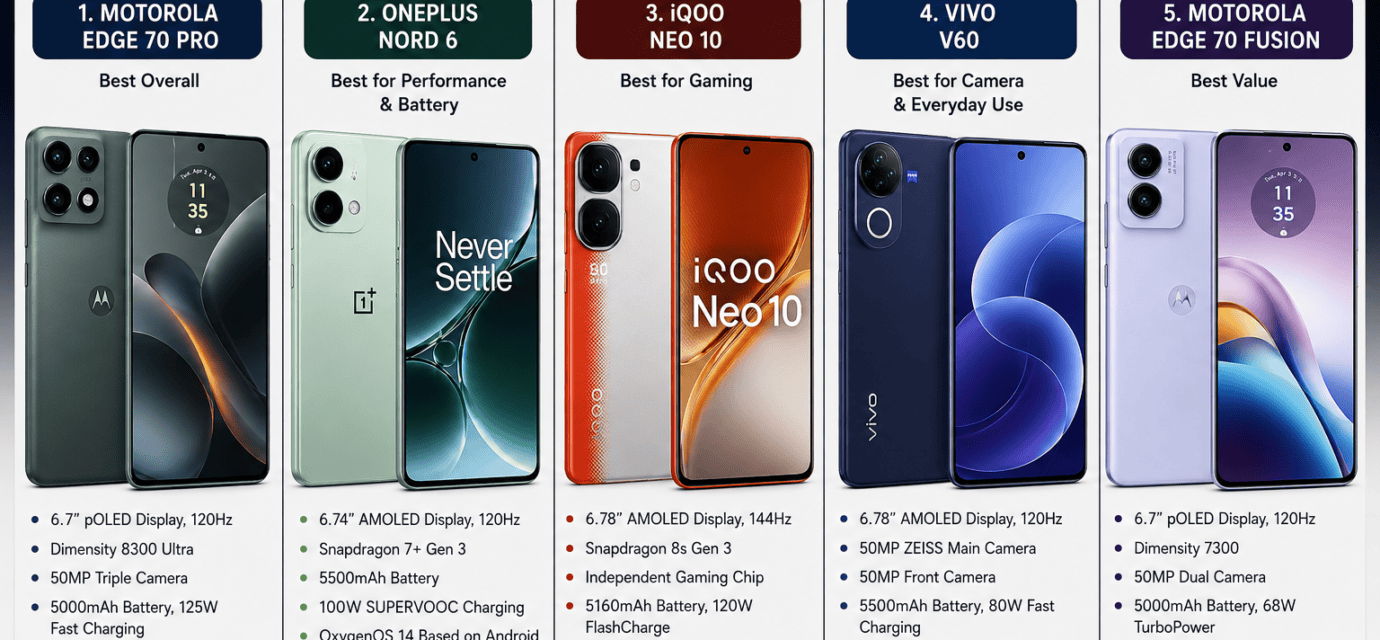 Best Mobile Phones Under ₹45,000 in India 2026 – Top Picks for Performance, Camera & Battery