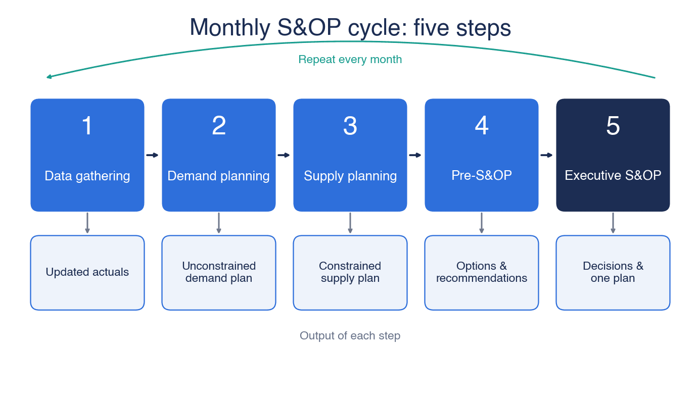 S&OP 導入の進め方|タイ工場のPSI計画・月次会議・RFP - figure 1