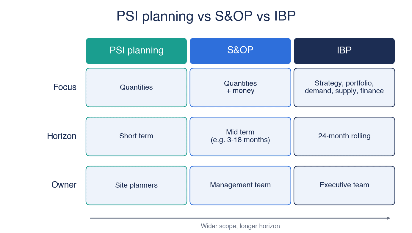 S&OP 導入の進め方|タイ工場のPSI計画・月次会議・RFP - figure 2