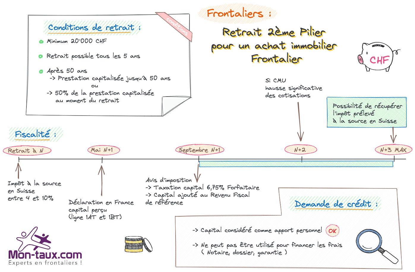retrait-2eme-pilier-achat-immobilier-frintalier