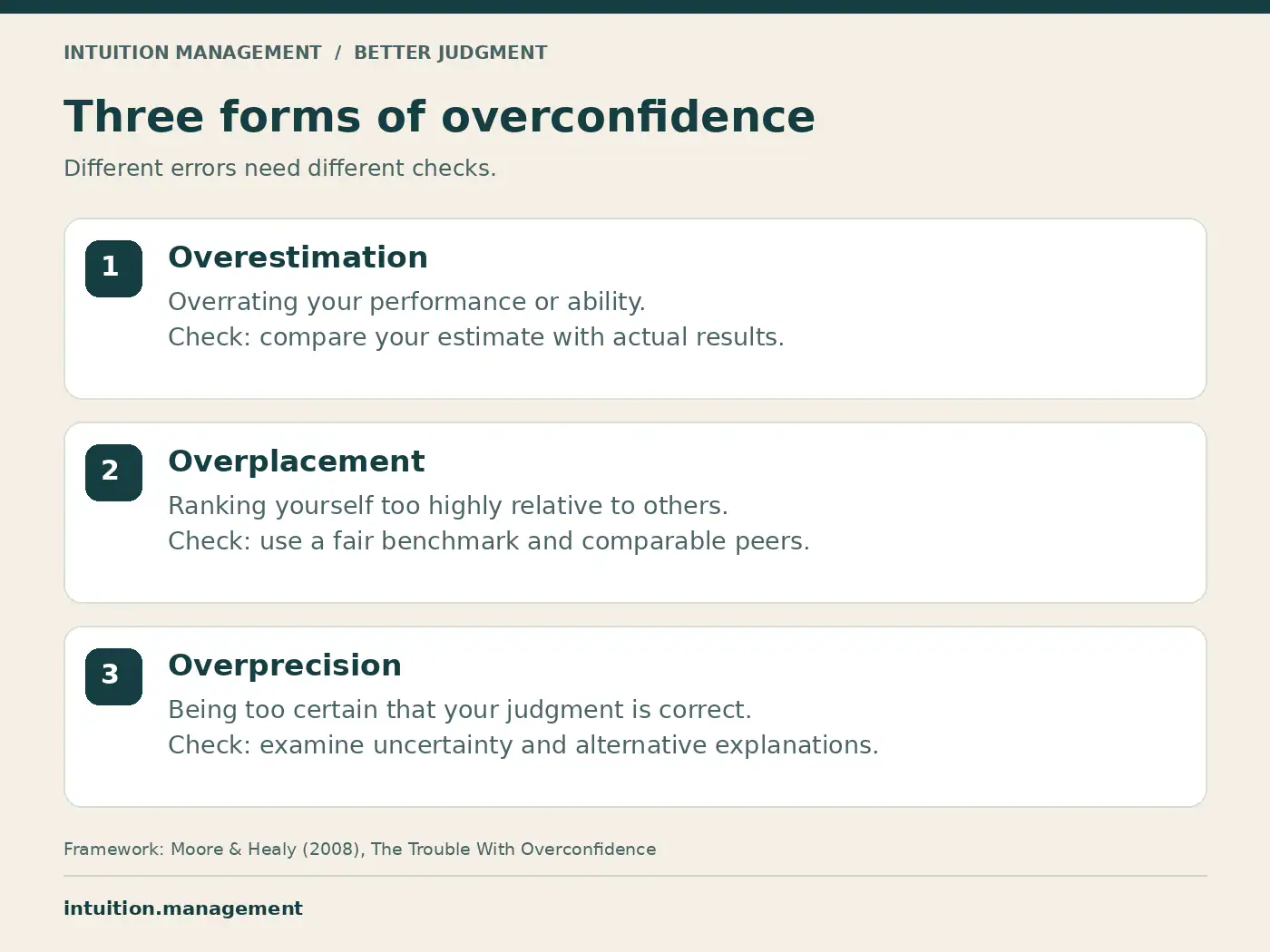 Three forms of overconfidence: overestimation, overplacement, and overprecision, each paired with a check
