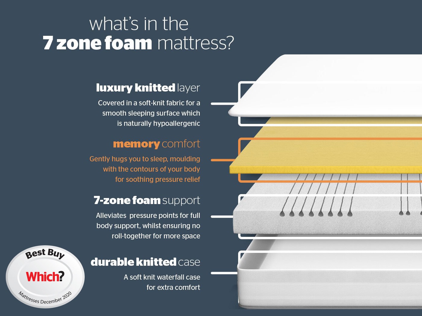 mattress now 7 zone 3