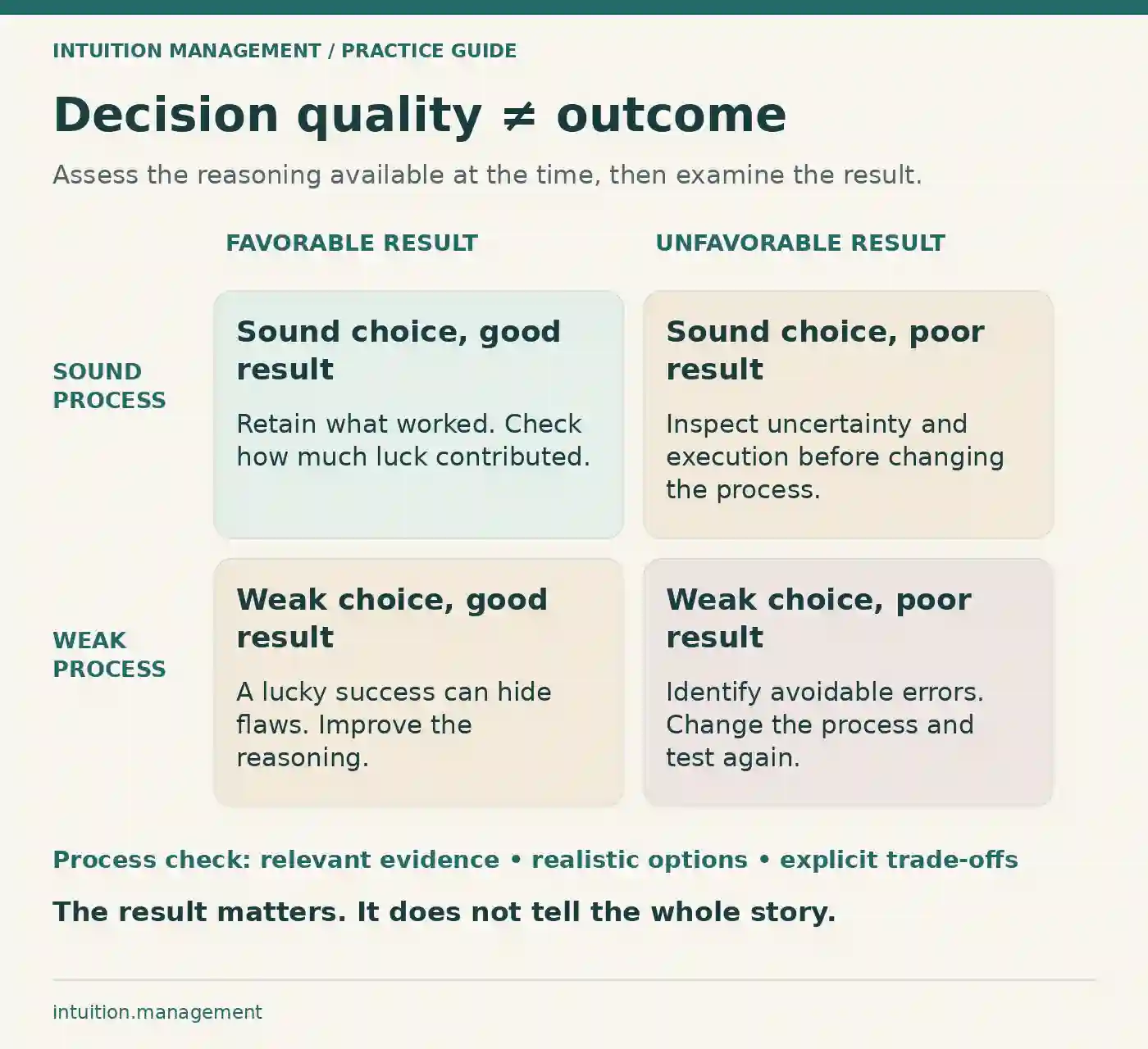 Matrix comparing sound or weak decision processes with favorable or unfavorable outcomes