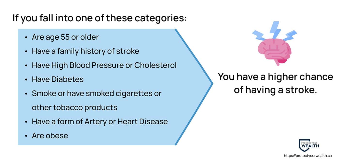 Factors that put you at a higher risk of a stroke.