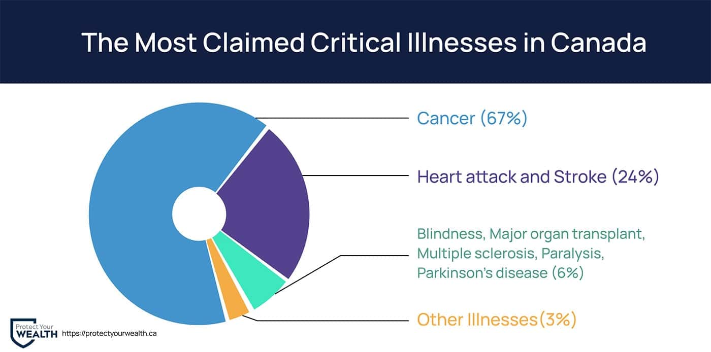 Factors insurance companies consider when underwriting and determining rates for diabetics.