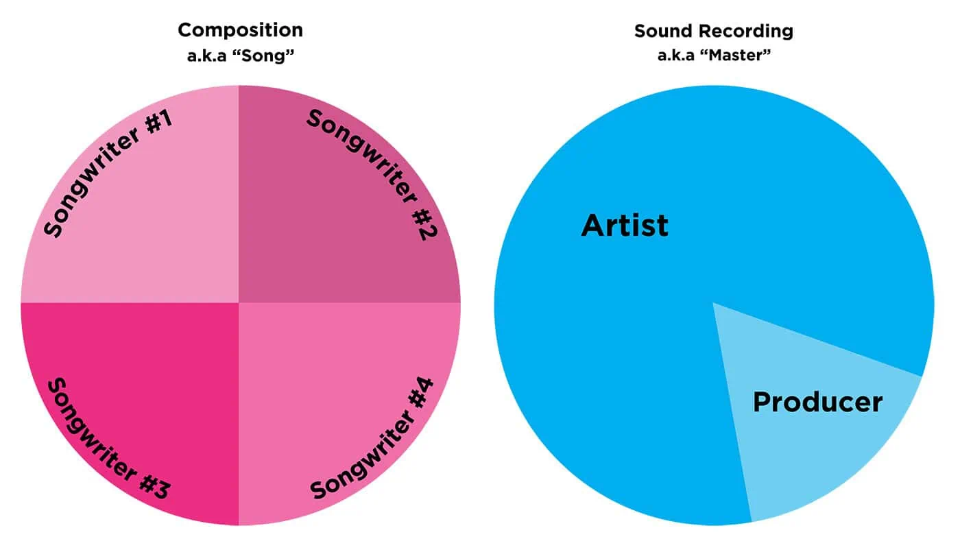 How Do Producer and Songwriter Splits Work