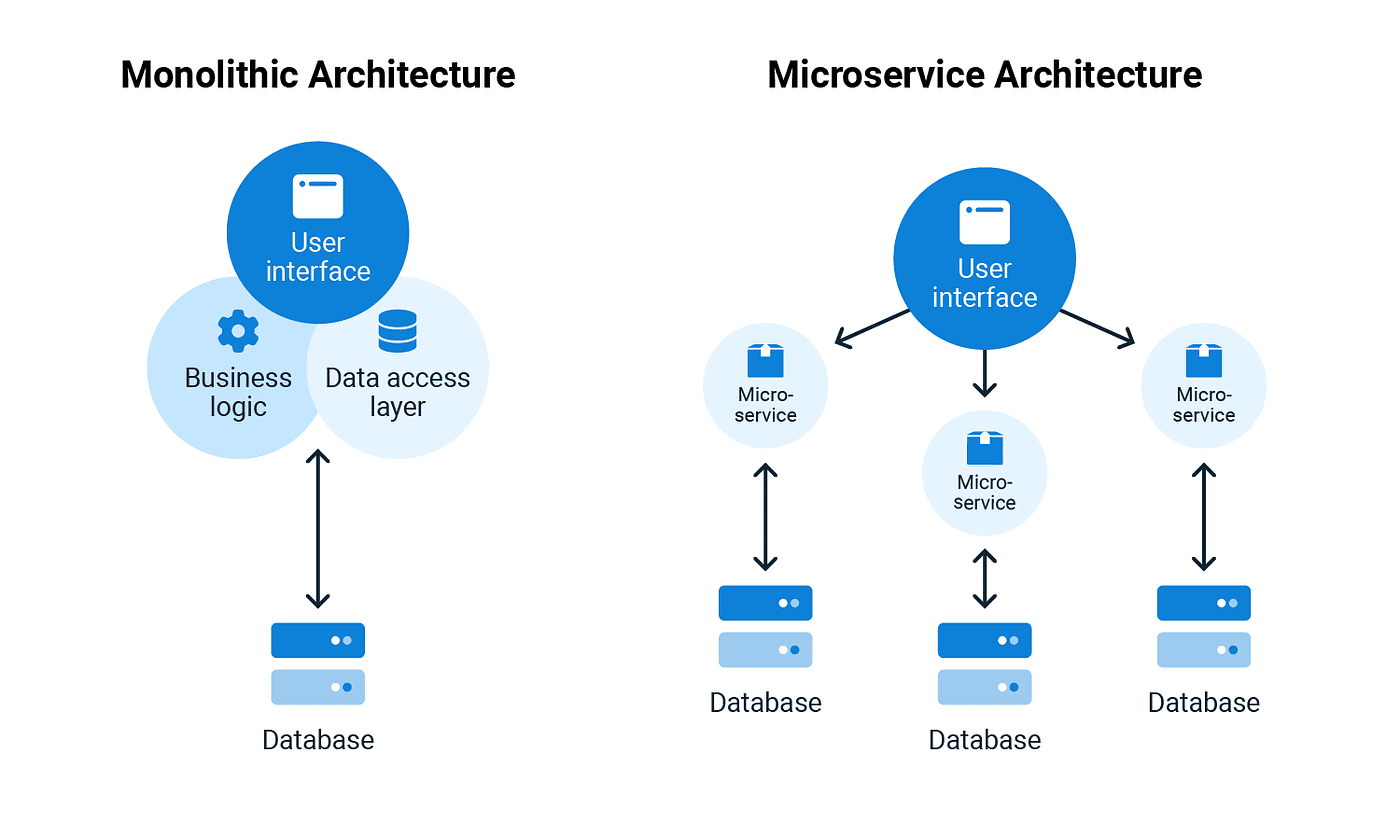Microservices vs Monolithic Architecture in LMS Development