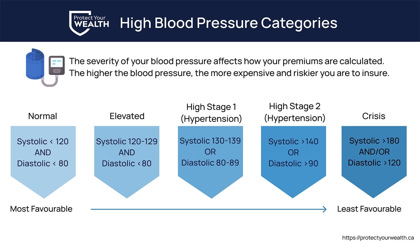 Blood pressure readings and categories. Higher blood pressure readings are more severe and less favourable. 