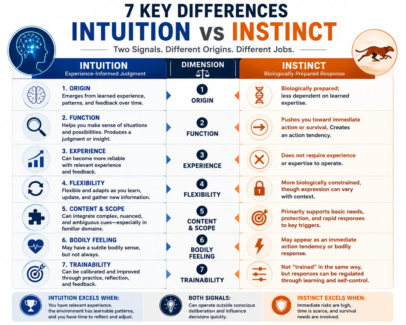 Seven key differences between intuition and instinct including origin function experience flexibility scope bodily feeling and trainability