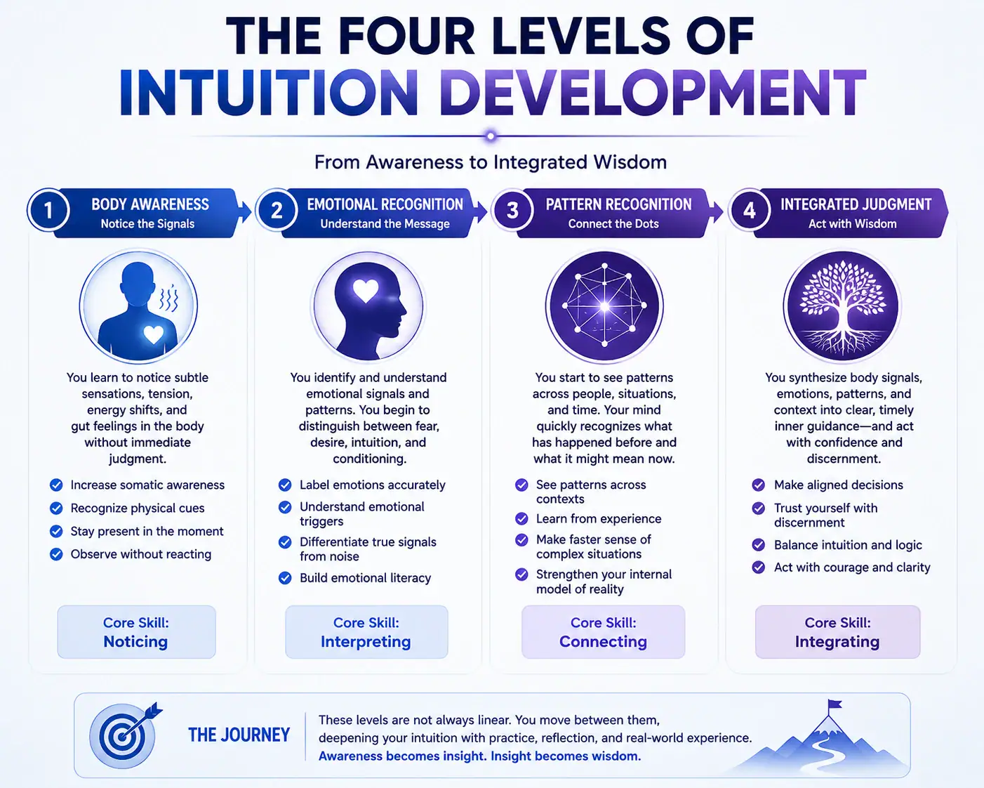 The four levels of intuition development: body awareness, emotional recognition, pattern recognition, and integrated judgment.