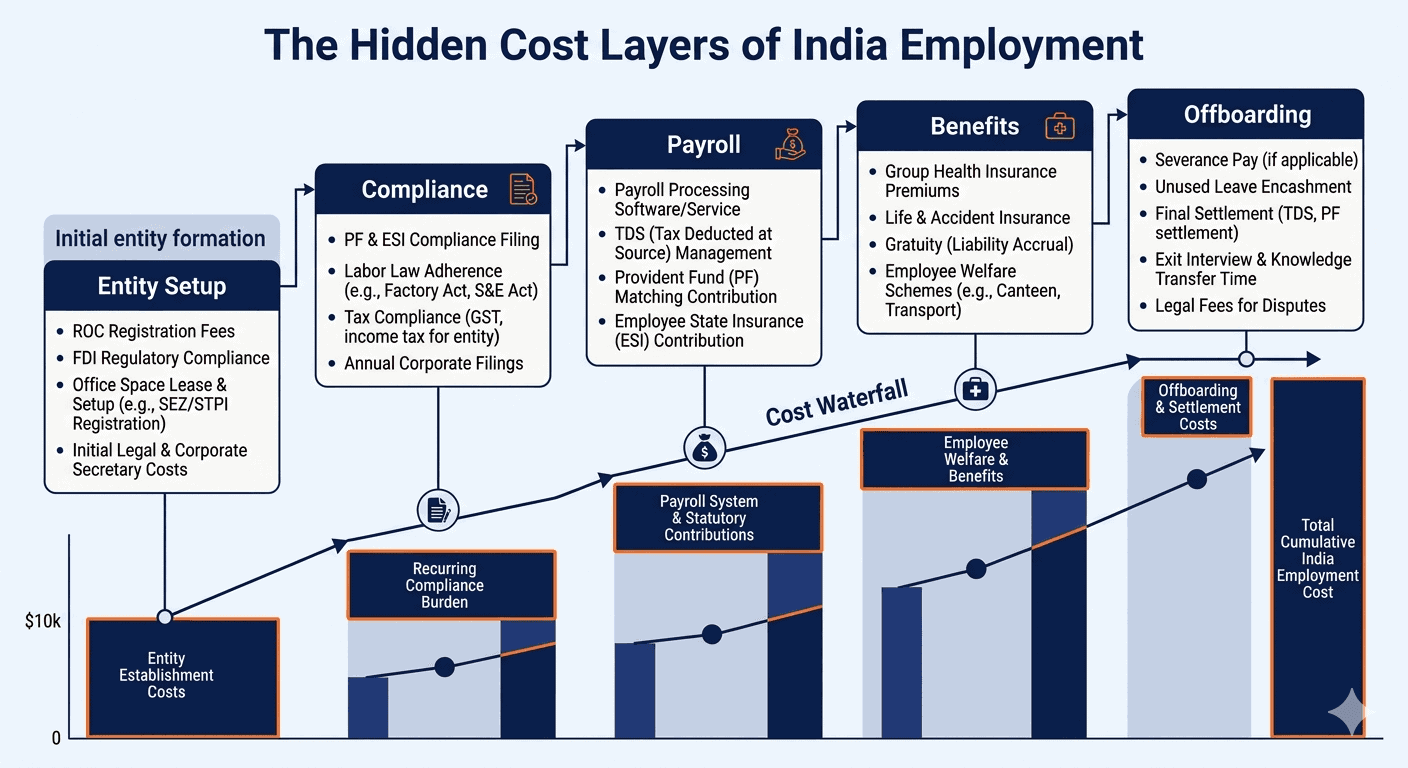 Diagram showing hidden employment cost layers in India for foreign companies